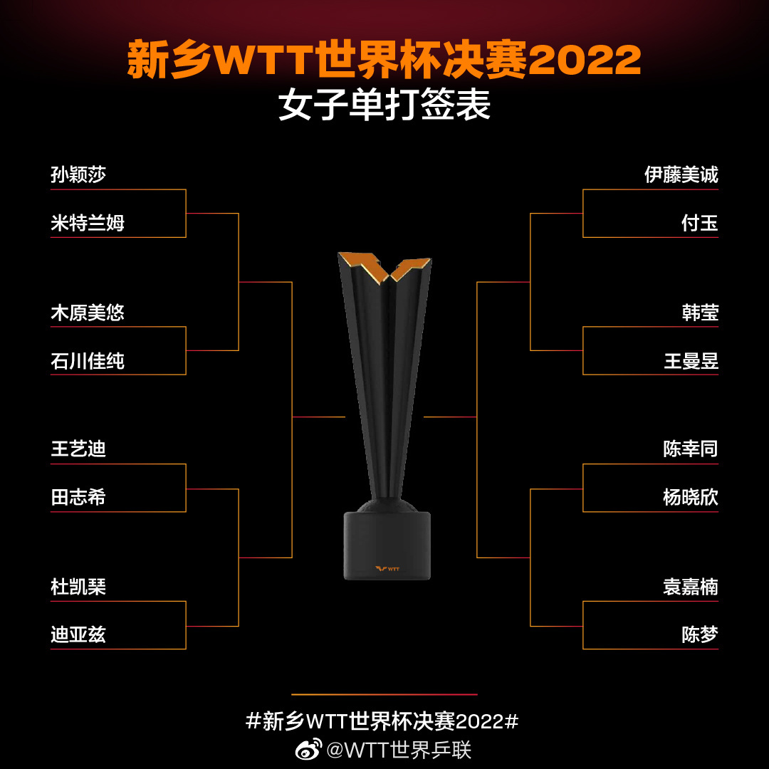 WTT世界杯决赛签表:樊振东首战轮空,王曼昱或遇伊藤美诚休闲区蓝鸢梦想 - Www.slyday.coM WTT世界杯决赛签表:樊振东首战轮空,王曼昱或遇伊藤美诚休闲区蓝鸢梦想 - Www.slyday.coM