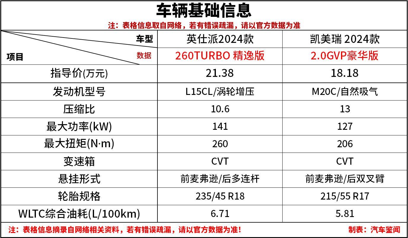 英仕派燃油版vs凯美瑞2.0l 家用求稳妥该考虑哪些方面