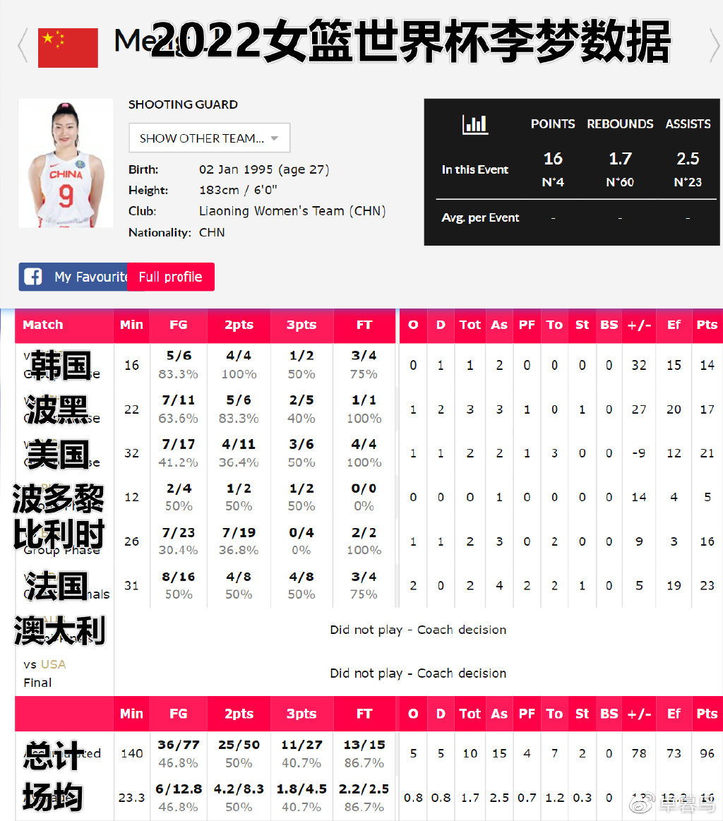 勒布朗·梦决定把天赋带到WNBA!世界杯的遗憾,奥运会的期待!休闲区蓝鸢梦想 - Www.slyday.coM 勒布朗·梦决定把天赋带到WNBA!世界杯的遗憾,奥运会的期待!休闲区蓝鸢梦想 - Www.slyday.coM