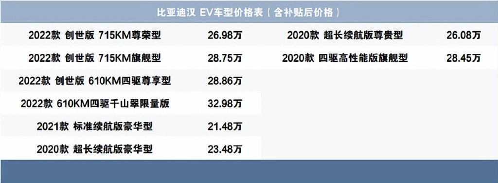 比亚迪汉ev(配置|询价)车系目前有8款配置,其中2020款车型3款,2021款