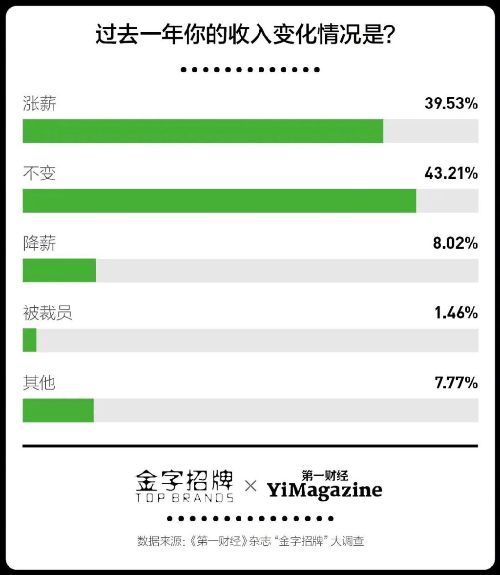 汽车、电商、运动品类大洗牌，消费者今年最爱的品牌是……休闲区蓝鸢梦想 - Www.slyday.coM