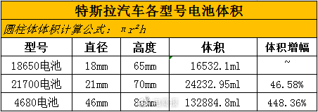 而昨晚特斯拉新推出的4680型"无极耳电池",号称电池能量是21700电池的