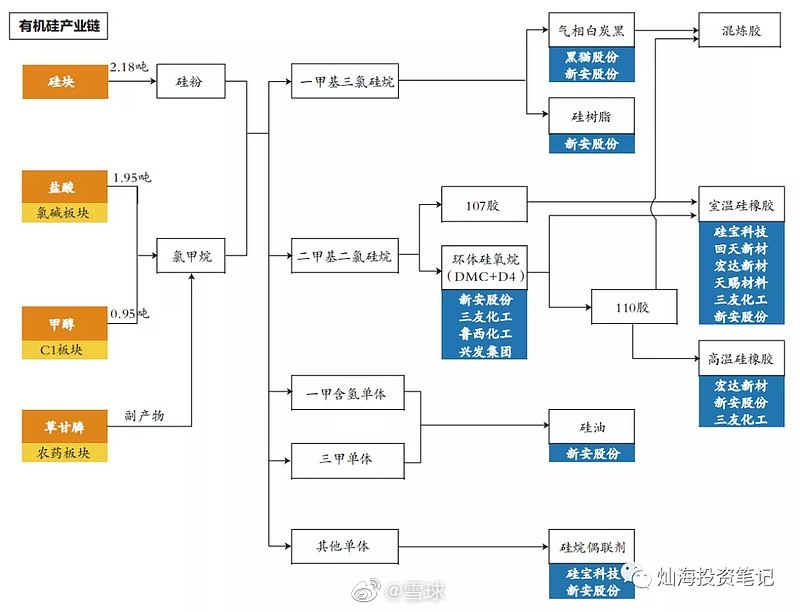 收好这份化工原料行业产业链导图: 来源:雪球用户灿海