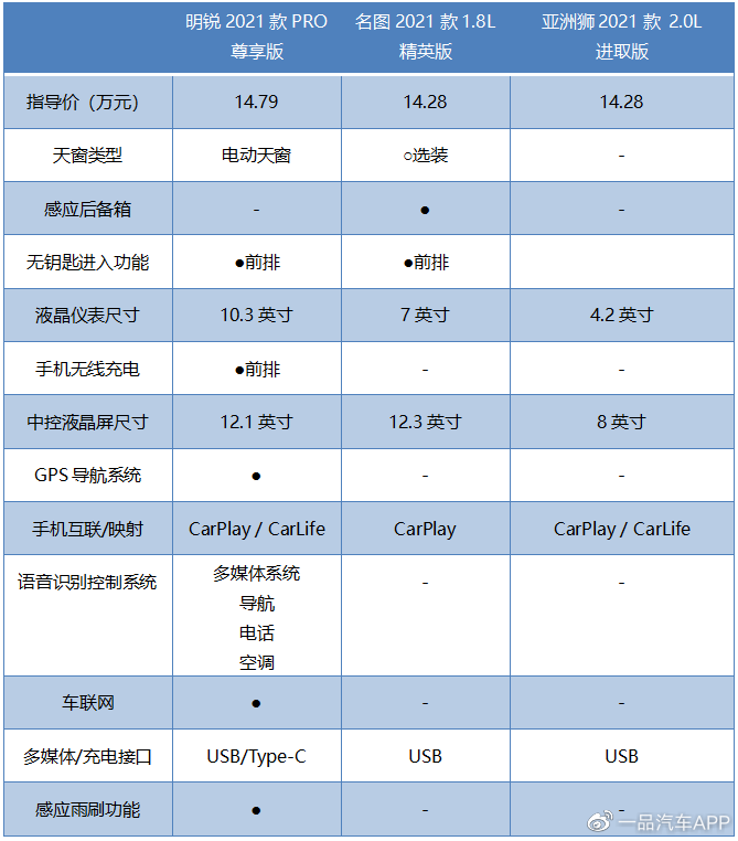 明锐PRO、名图、亚洲狮，三款A+级家轿如何选？