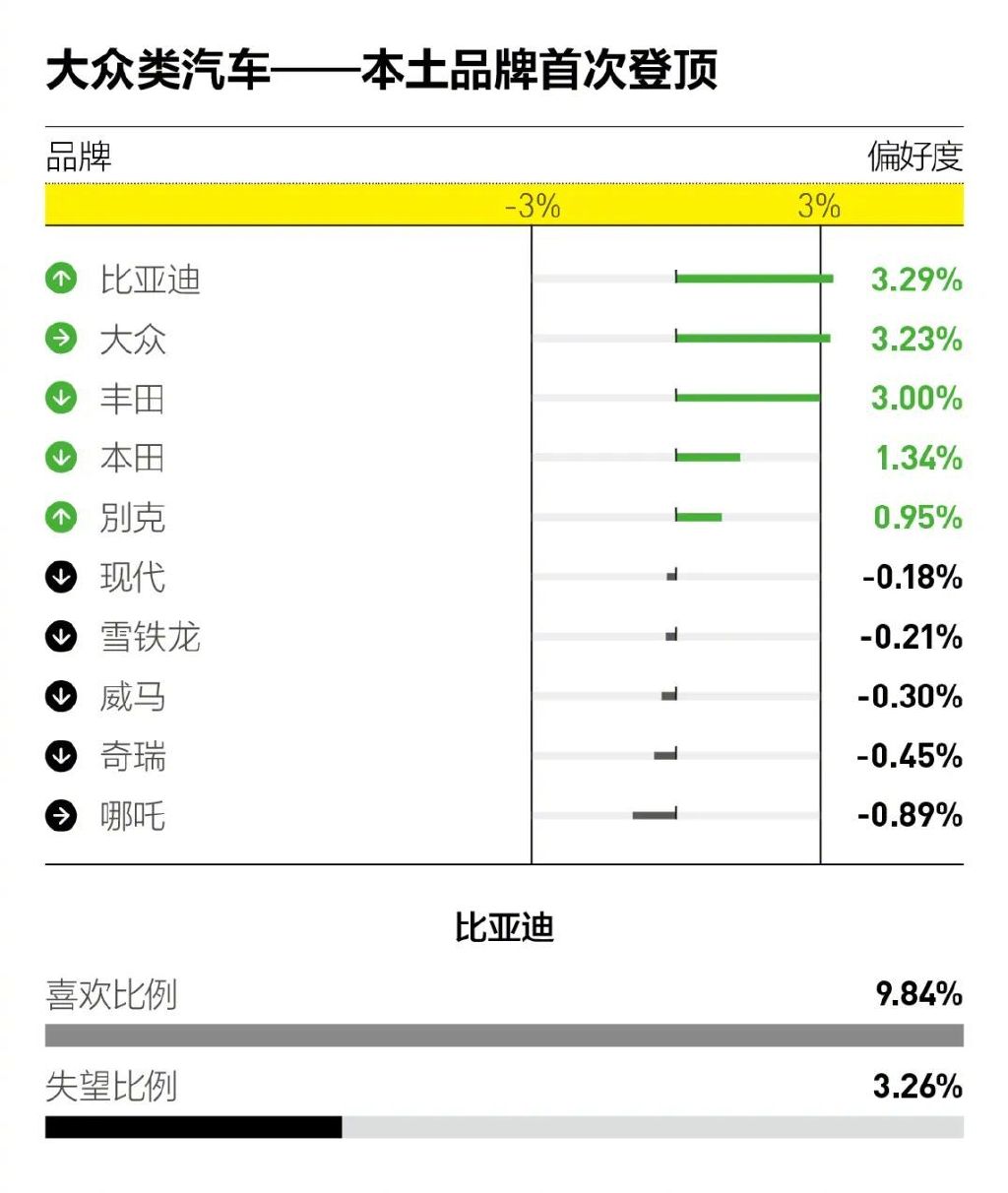 汽车、电商、运动品类大洗牌，消费者今年最爱的品牌是……休闲区蓝鸢梦想 - Www.slyday.coM