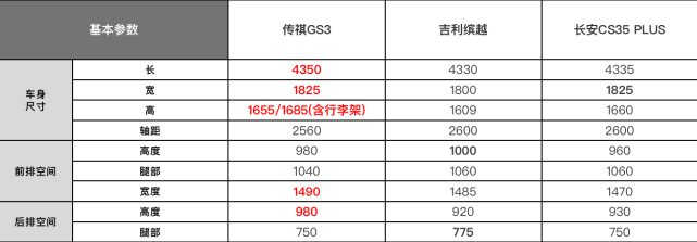 传祺GS3、长安CS35PLUS、吉利缤越，谁是性价比最高的小型SUV