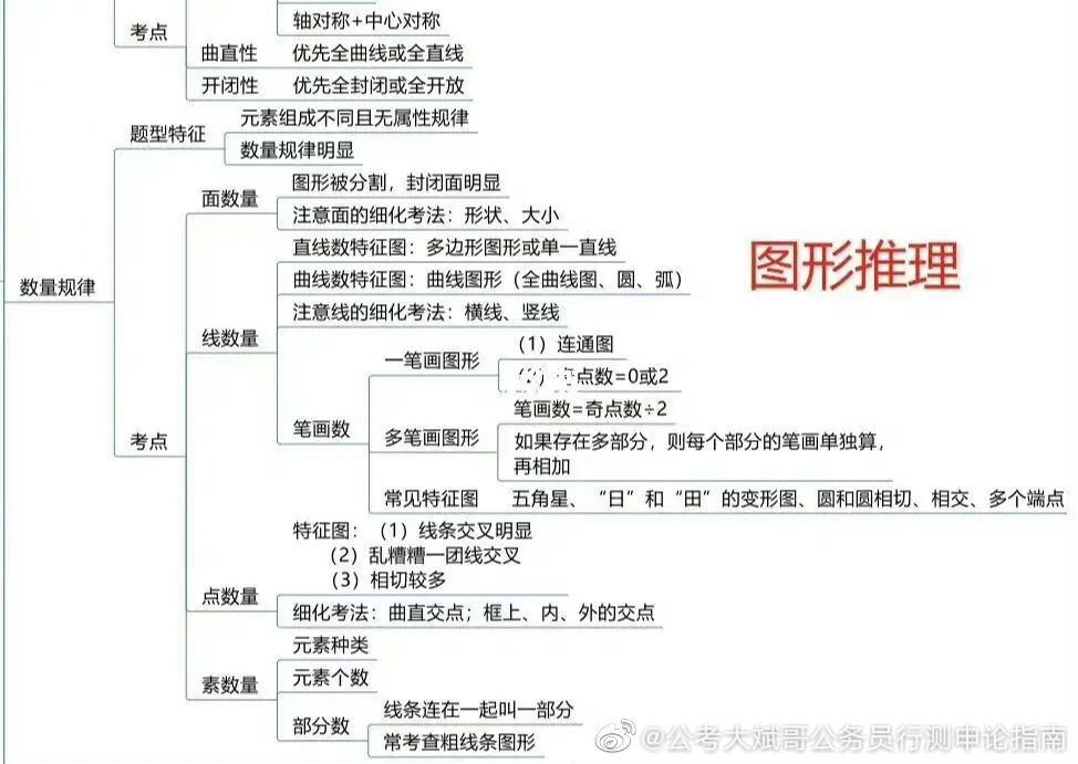 图形推理思维导图汇总