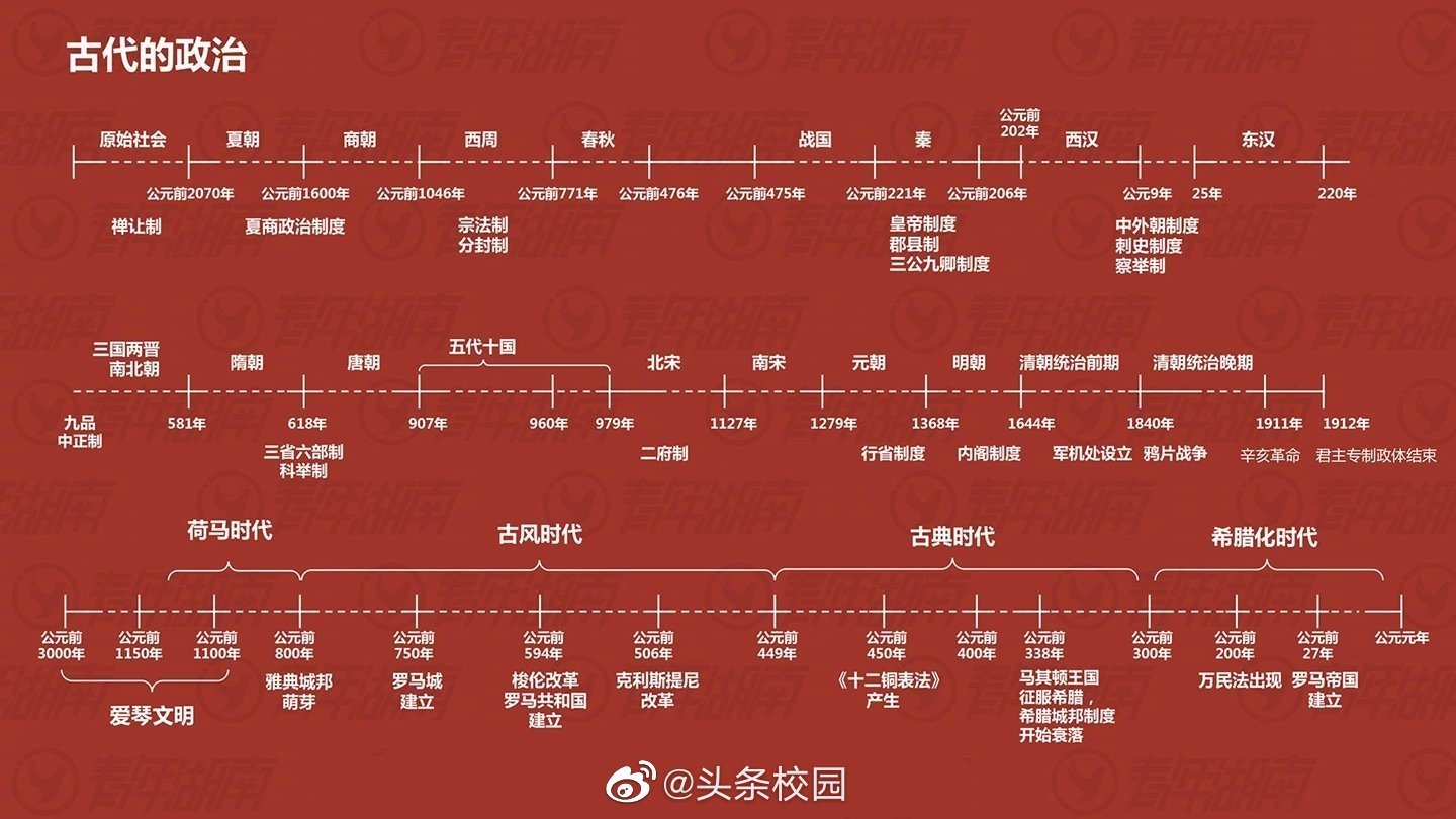 高考历史时间轴汇总戳图一起来查漏补缺吧