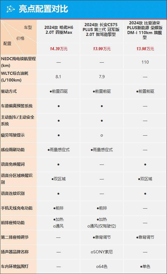 质选车:全新哈弗h6能否重回霸主地位