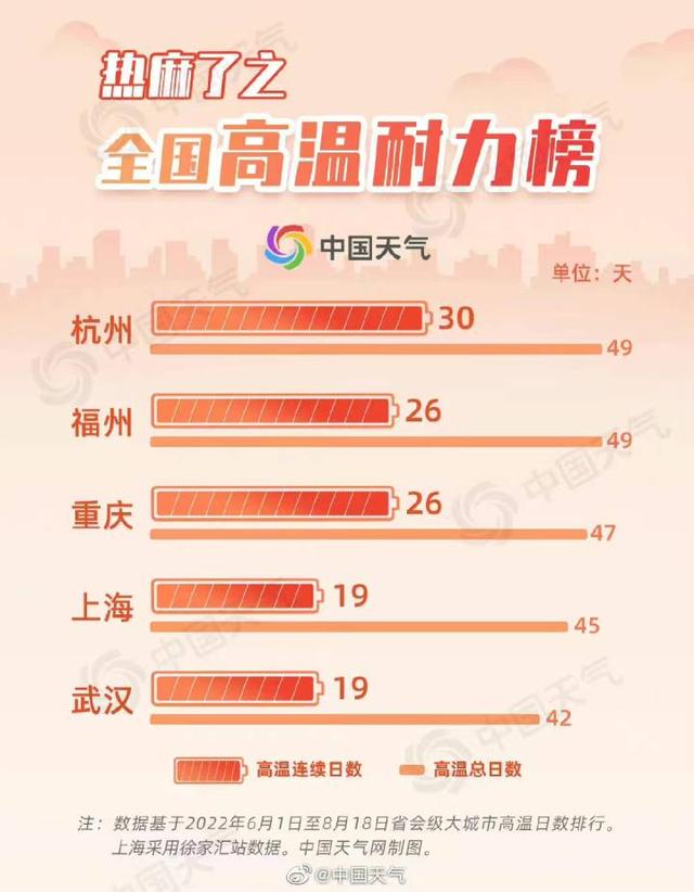 热麻了!今夏全国高温四大榜单出炉,超重庆,杭州果断拿下全国高温耐力榜冠军休闲区蓝鸢梦想 - Www.slyday.coM 热麻了!今夏全国高温四大榜单出炉,超重庆,杭州果断拿下全国高温耐力榜冠军休闲区蓝鸢梦想 - Www.slyday.coM