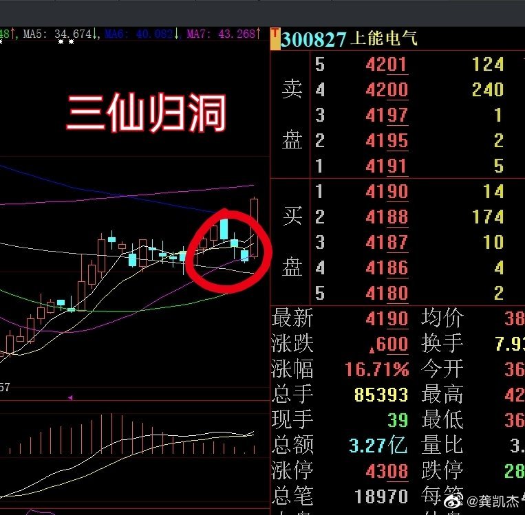 不是阴线回踩就是见顶了有一种洗盘叫做三仙归洞
