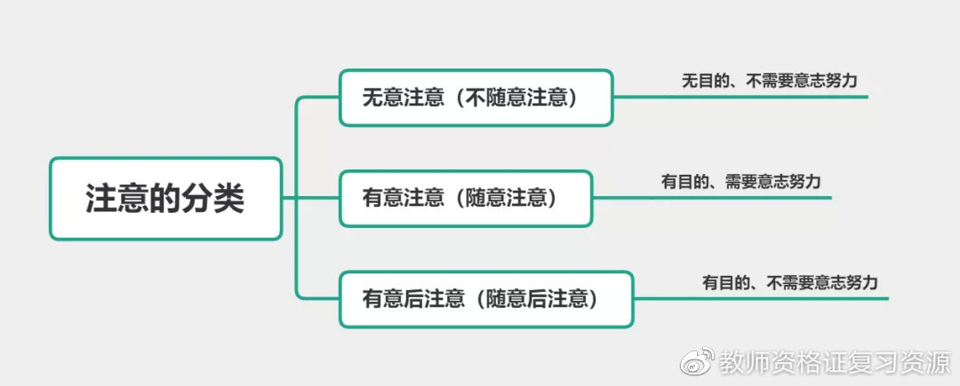 有意注意b. 无意注意c. 有意后注意d.