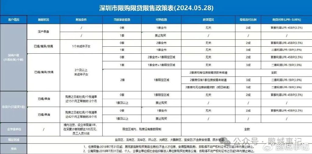首套房首付低至2成、房贷利率再创新低...深圳最新购房政策一览！|深圳市|限购|商品房|LPR|限购政策_新浪新闻