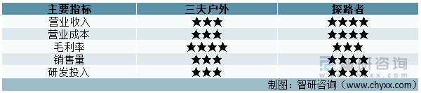 中国户外鞋服行业上市企业对比分析：探路者VS三夫户外[图]休闲区蓝鸢梦想 - Www.slyday.coM
