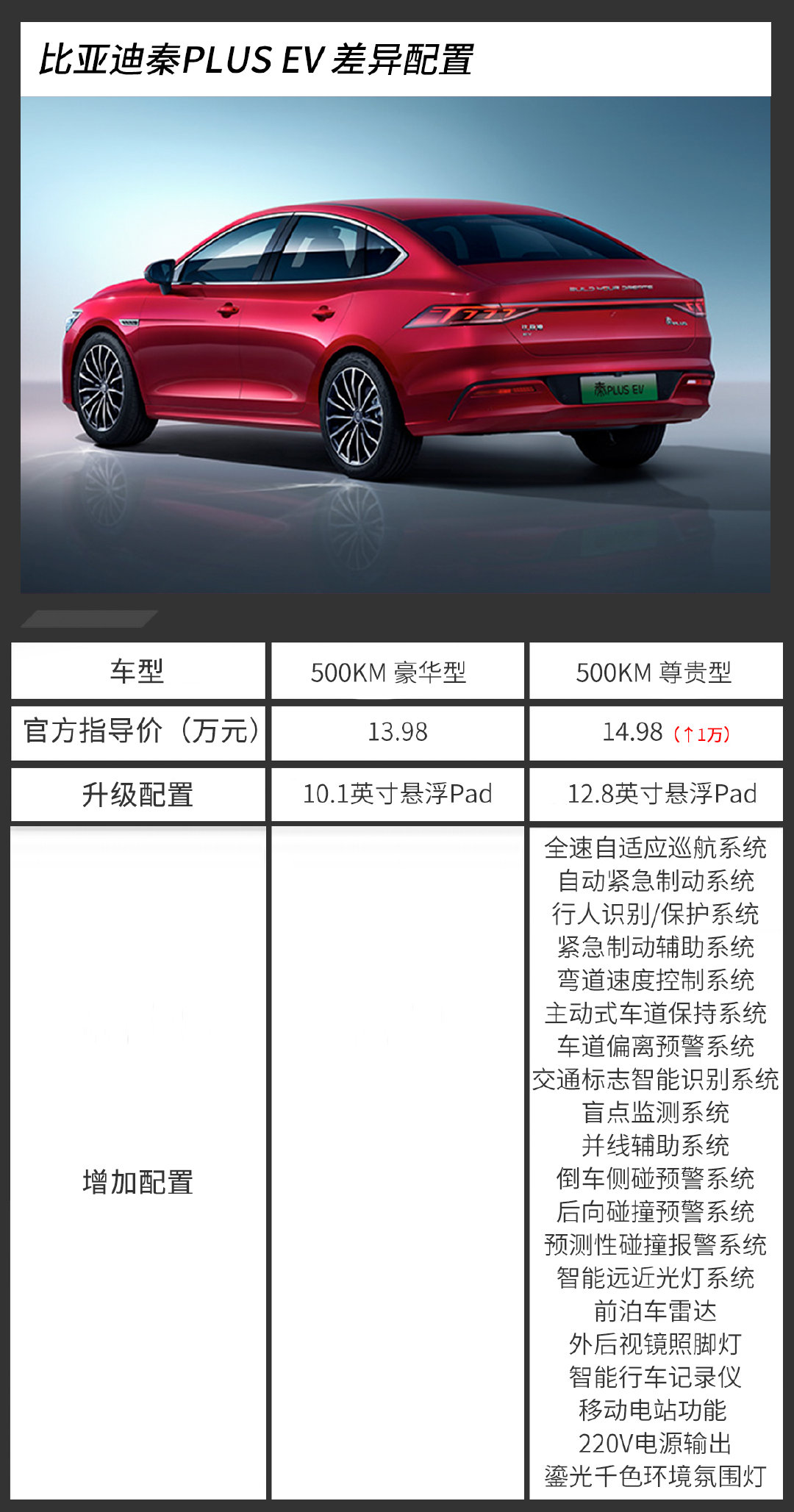 小号〃汉ev〃该怎么选 比亚迪秦plus ev购买推荐