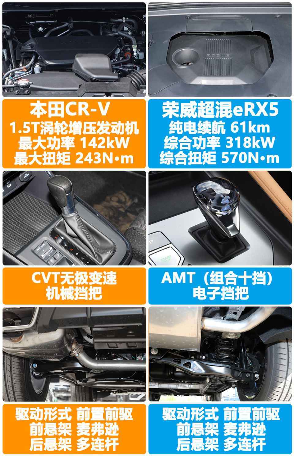 18万预算 选紧凑型SUV标杆CR-V还是用车成本更低的荣威eRX5?