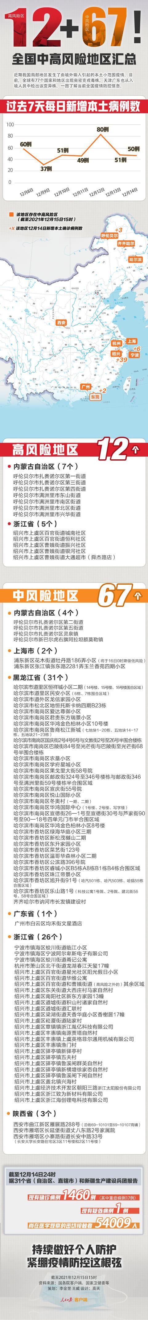 31省份最新返乡政策！12月16日全国疫情最新消息：31省份新增本土确诊69例浙江56例休闲区蓝鸢梦想 - Www.slyday.coM