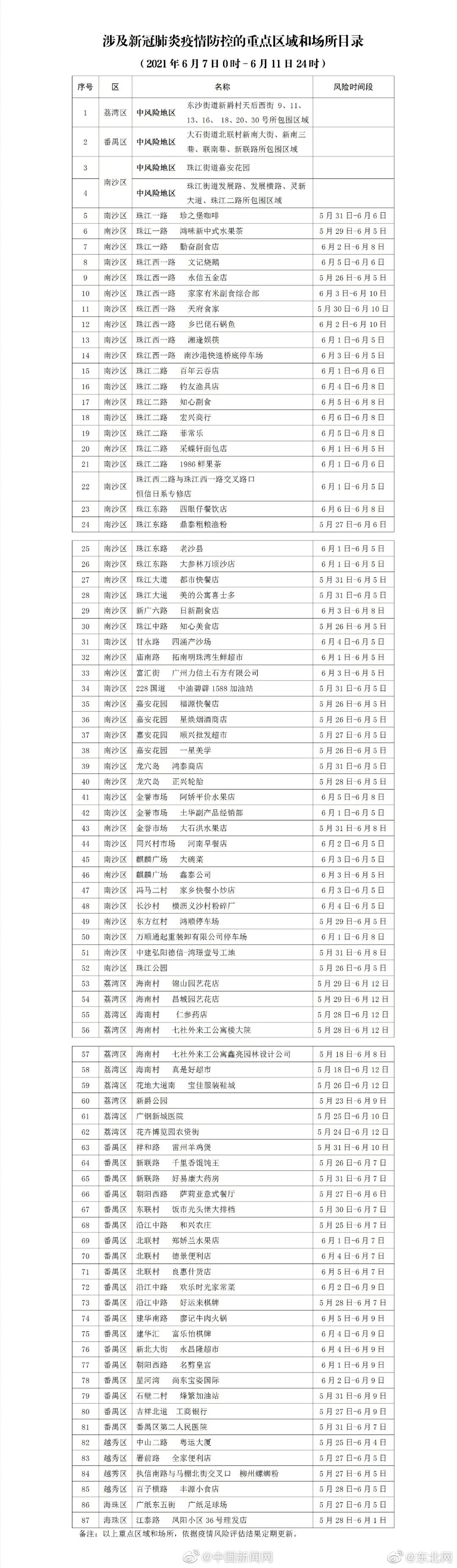 广州通报涉疫重点区域和场所休闲区蓝鸢梦想 - Www.slyday.coM