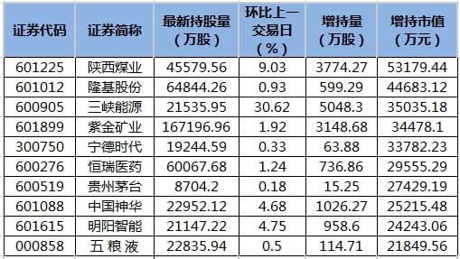 從機構動向看,北向資金增持市值居前個股,近一個月獲機構調研的有6只