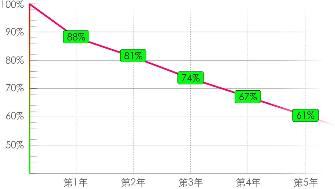 谁说跑车保值率一定低？这5台堪比霸道！