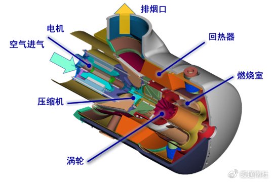 微型燃气轮机发电机组的技术发展—进一步提高发电效率,可达42%;双轴