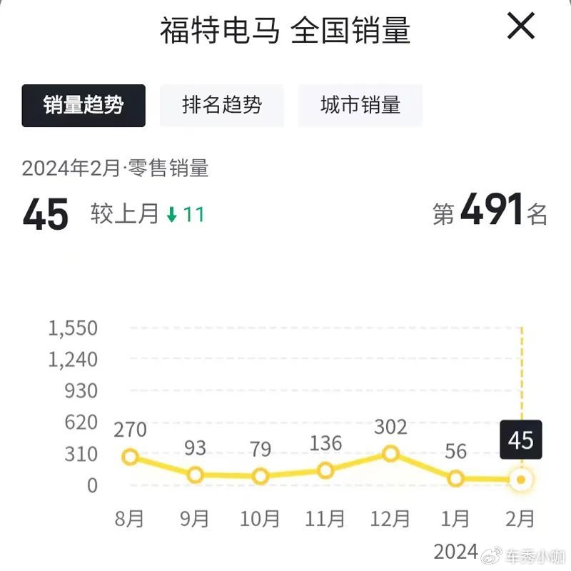 2月销量全线下滑为什么你们都在放弃长安福特