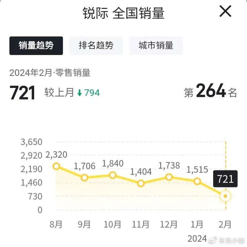 2月销量全线下滑为什么你们都在放弃长安福特