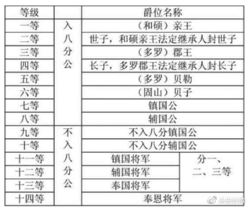 清朝的爵位除逐步降低外还有考封,绝大多数皇族均无爵位
