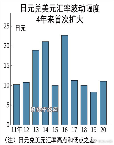 日元汇率的2020和2021