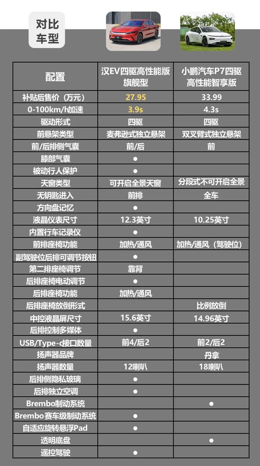 轿车的实用性,跑车的性能,比亚迪汉和小鹏p7谁更值得买?-新浪汽车