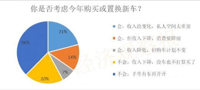 一季度存款每天新增超700亿，扎心一问：大家为何不想买车？