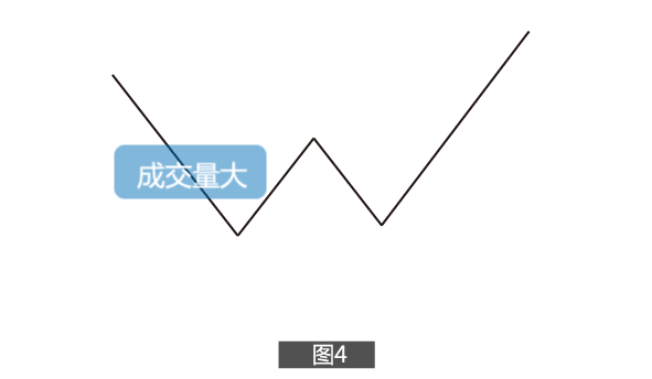 双重底,如何准确操作?__财经头条