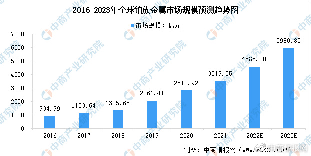 2023年全球铂族金属市场规模及下游应用情况预测分析（图）（铂价格为何上涨）