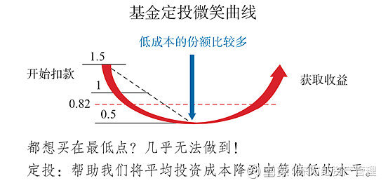 基金定投是一辈子的事