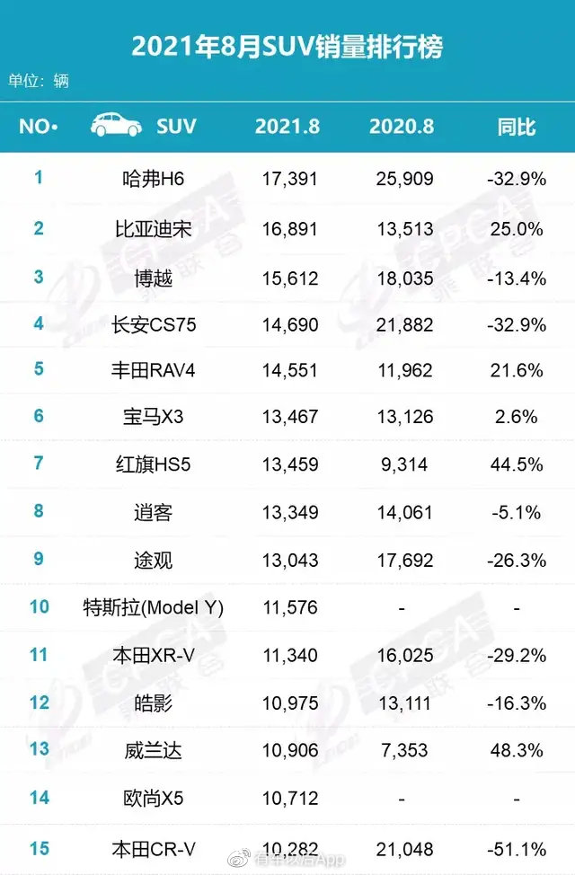 8月这10款SUV卖得最火，出现不少新面孔，“千年老二”地位不保！