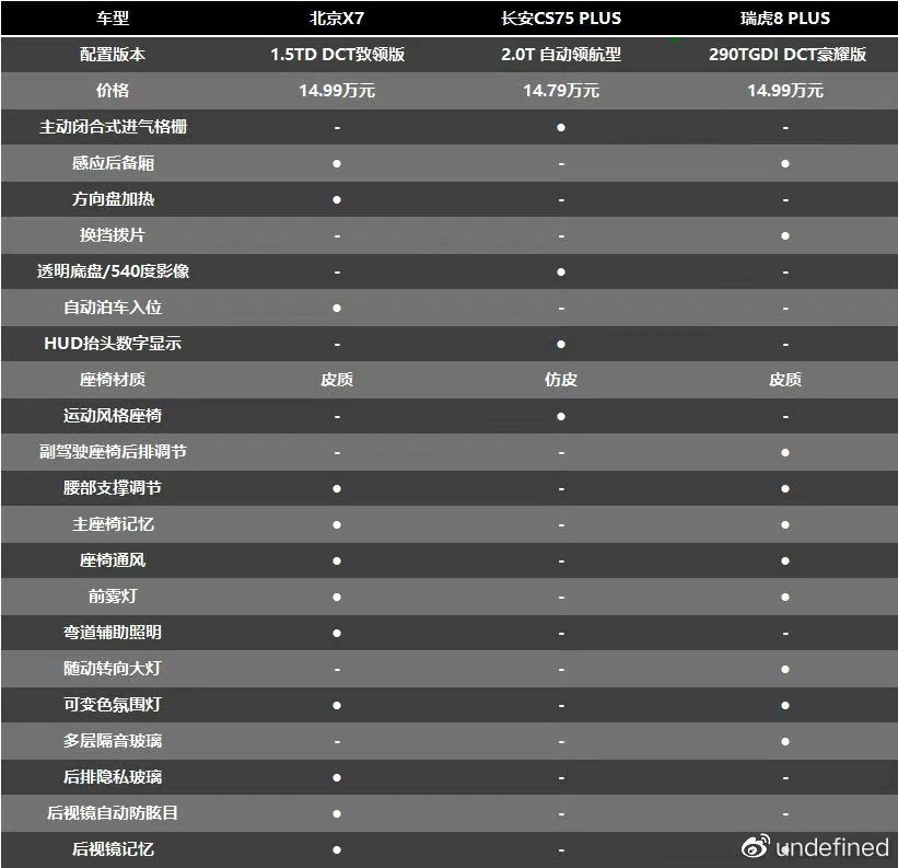 家用SUV的高端较量 北京X7、CS75 PLUS、瑞虎8 PLUS谁最卷？