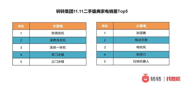 涨价潮刺激二手家电消费 双11家电交易量猛涨1450.05%