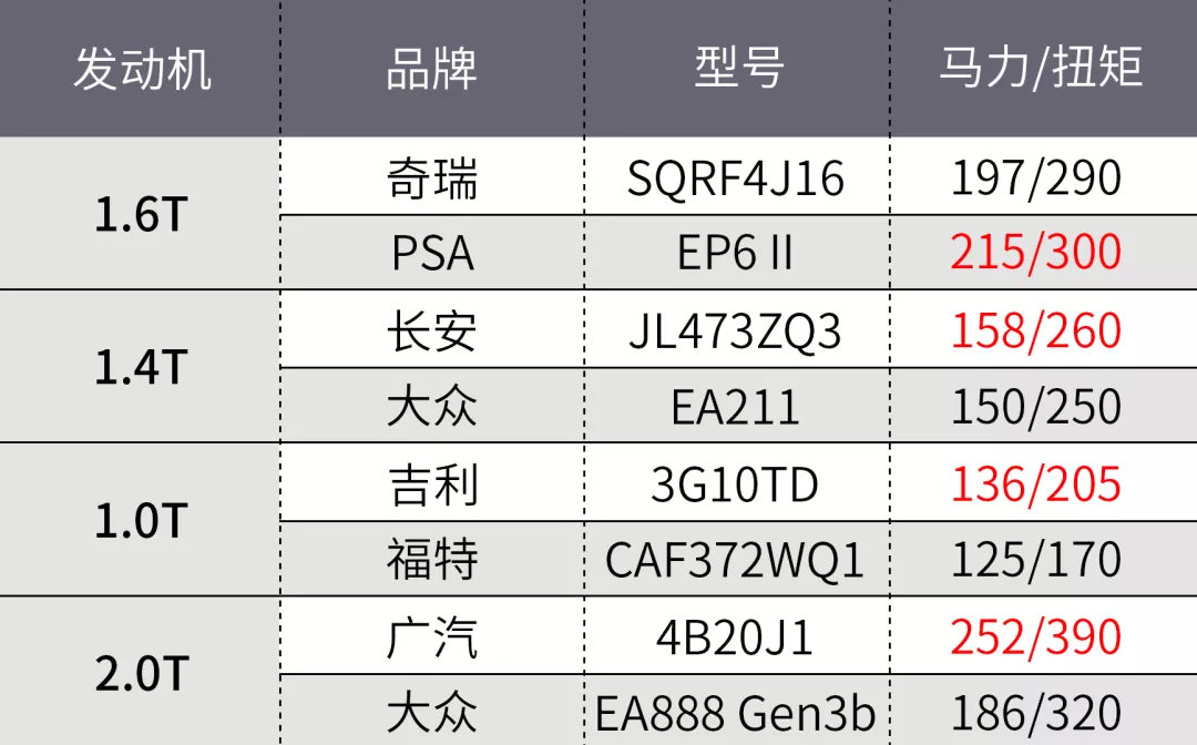 2020年，国产发动机比合资差多少？
