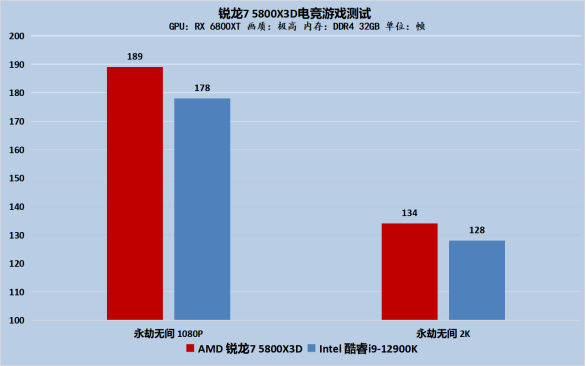 地表最强游戏U锐龙7 5800X3D：帧数全面碾压Intel！休闲区蓝鸢梦想 - Www.slyday.coM