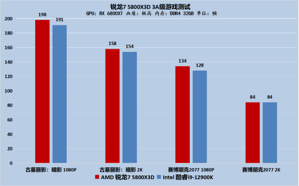 地表最强游戏U锐龙7 5800X3D：帧数全面碾压Intel！休闲区蓝鸢梦想 - Www.slyday.coM