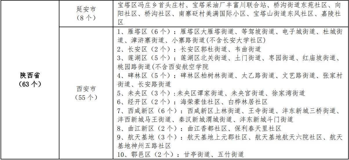 最新！全国疫情中高风险地区信息汇总休闲区蓝鸢梦想 - Www.slyday.coM