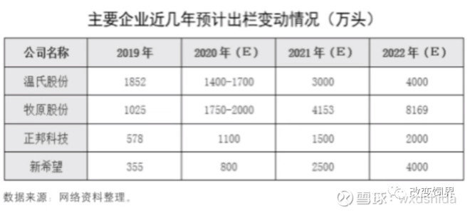 出栏变动