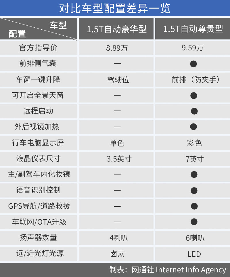 直接上顶配别犹豫送给想买长安欧尚x5朋友的选购建议