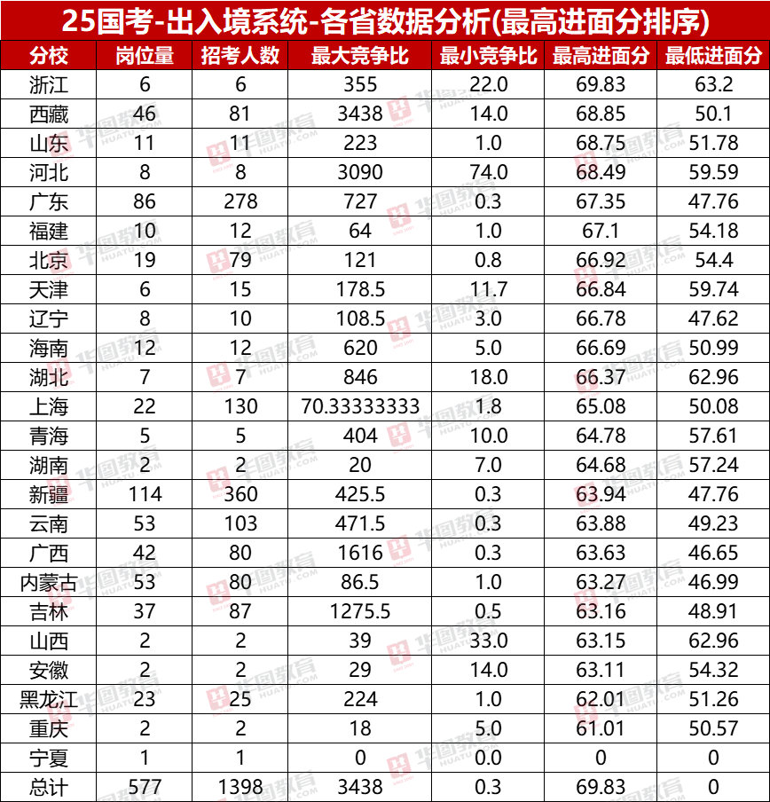 2025年国考12大系统最高入面分数线分析