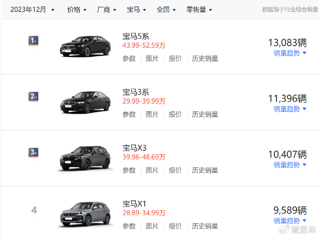 3年前花了超50万如今跌到30多万,宝马5系降价11万还卖