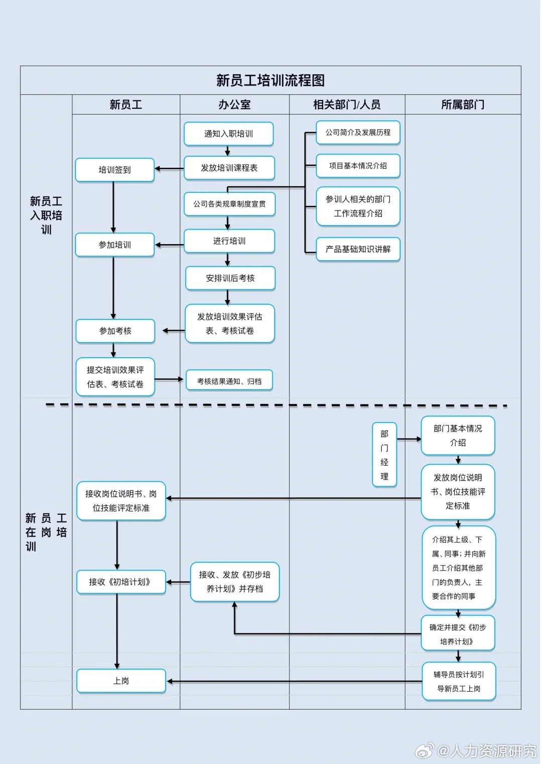 新员工入职流程图