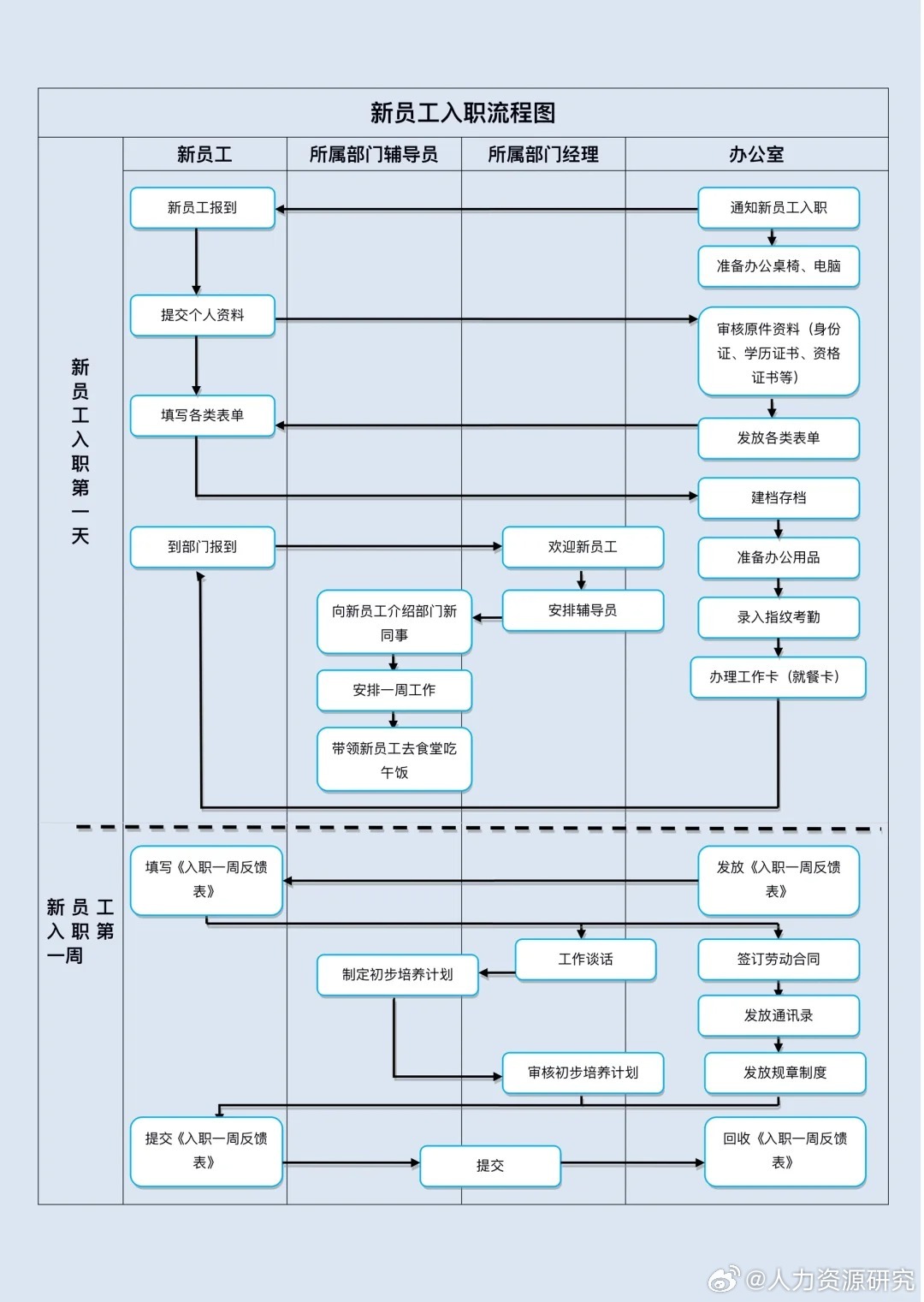 新员工入职流程图