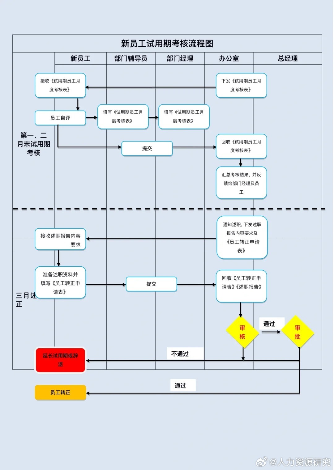 新员工入职流程图