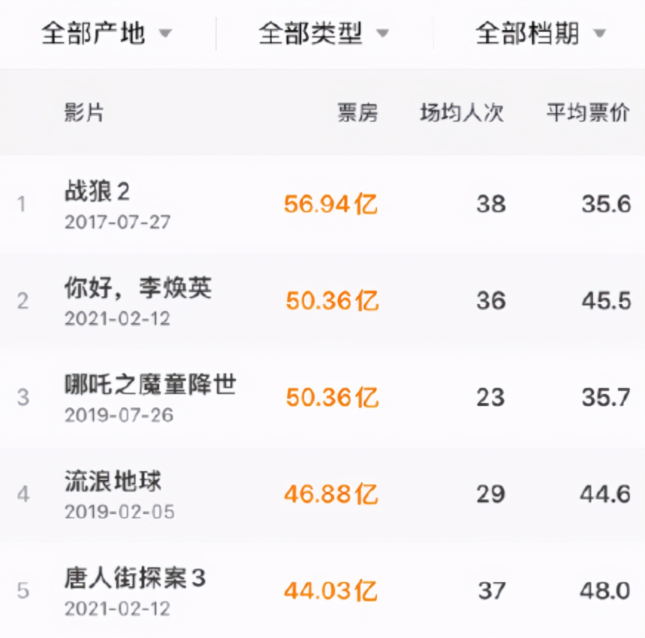 你好李焕英票房破50亿位居历史第二贾玲成第一女导演