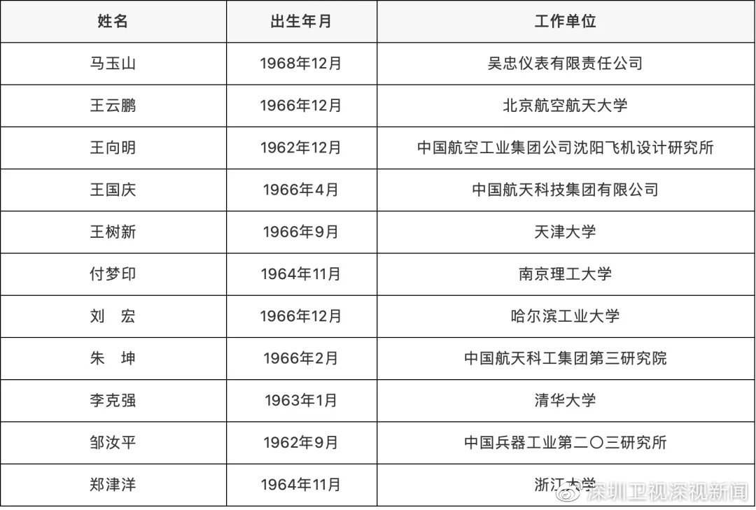 深圳新增4名院士！2021年两院院士增选结果出炉休闲区蓝鸢梦想 - Www.slyday.coM